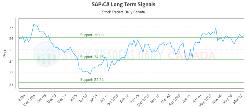 SAP-CA_LONG_lineChartGenerator_2025-05-22_17-08-30.png