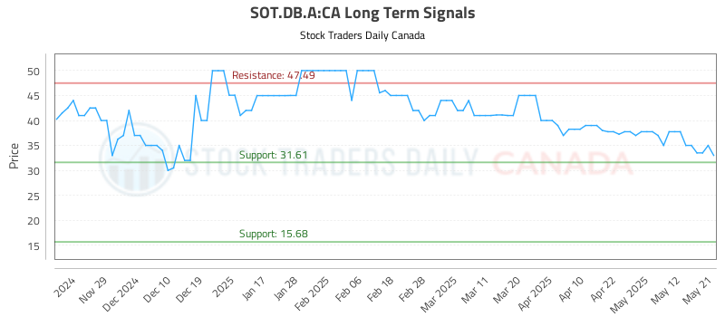 SOT.DB_.A-CA_LONG_lineChartGenerator_2025-05-21_21-30-25.png