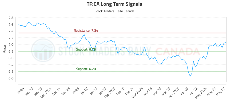 TF-CA_LONG_lineChartGenerator_2025-05-07_15-42-19.png