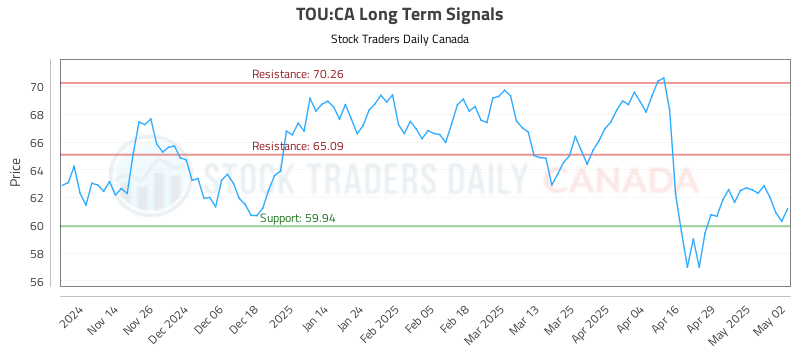 TOU-CA_LONG_lineChartGenerator_2025-05-05_01-17-24.png