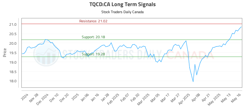 TQCD-CA_LONG_lineChartGenerator_2025-05-18_14-15-00.png