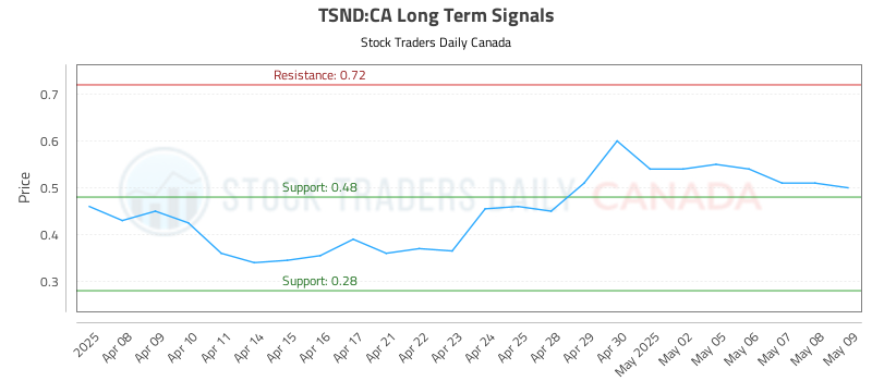 TSND-CA_LONG_lineChartGenerator_2025-05-11_19-50-20.png