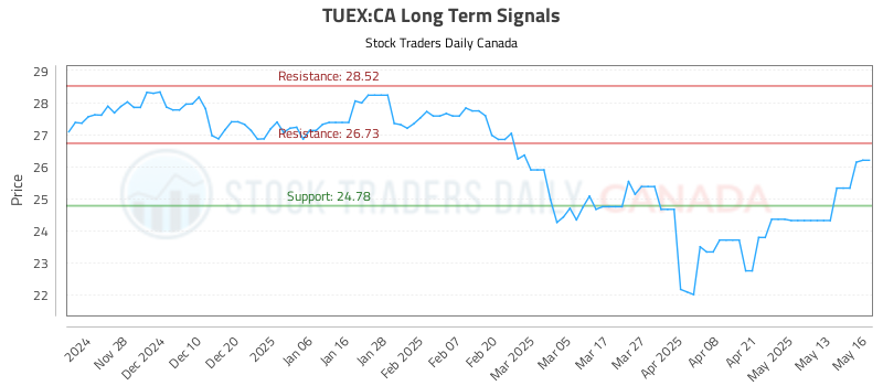 TUEX-CA_LONG_lineChartGenerator_2025-05-18_14-57-27.png