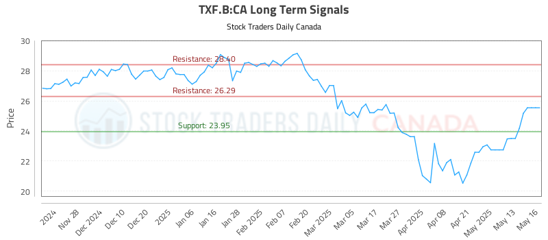 TXF.B-CA_LONG_lineChartGenerator_2025-05-17_10-45-01.png