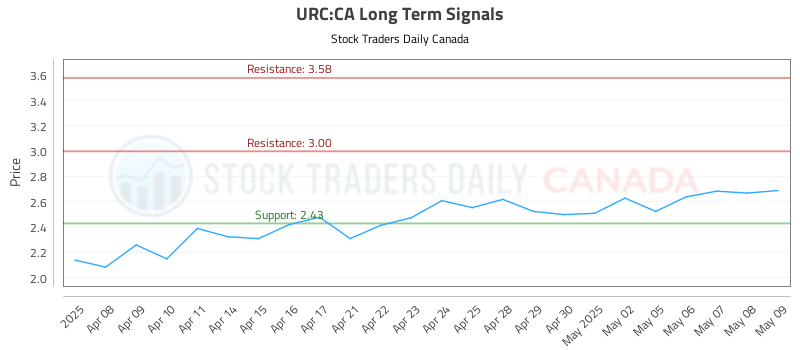 URC-CA_LONG_lineChartGenerator_2025-05-11_20-04-28.png