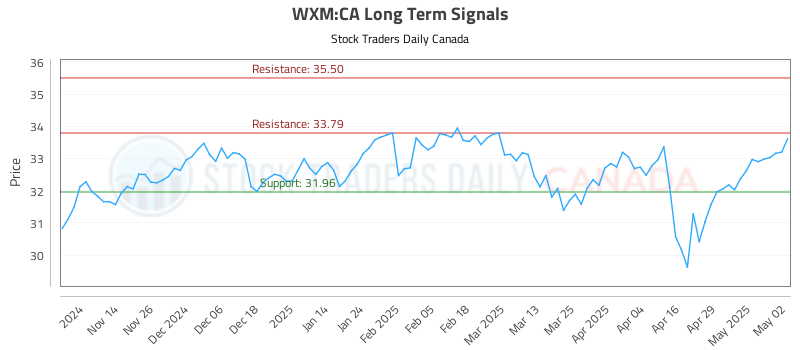 WXM-CA_LONG_lineChartGenerator_2025-05-04_23-08-05.png