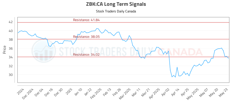 ZBK-CA_LONG_lineChartGenerator_2025-05-24_17-46-56.png