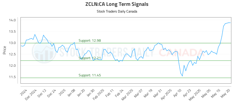 ZCLN-CA_LONG_lineChartGenerator_2025-05-21_07-39-49.png