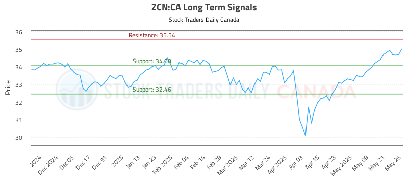 ZCN-CA_LONG_lineChartGenerator_2025-05-26_18-47-29.png