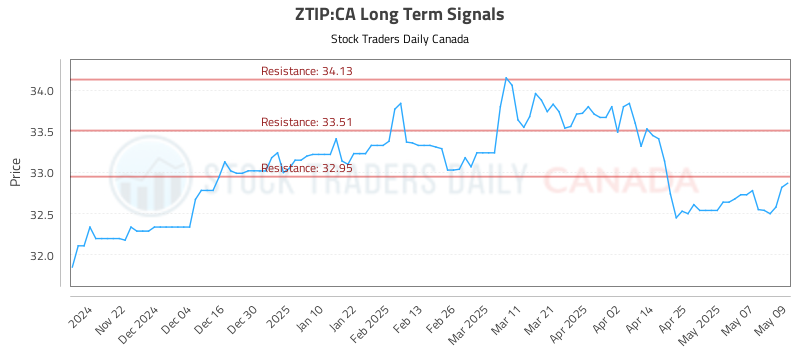 ZTIP-CA_LONG_lineChartGenerator_2025-05-12_09-20-15.png