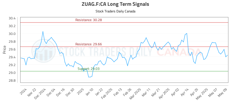 ZUAG.F-CA_LONG_lineChartGenerator_2025-05-12_08-05-18.png