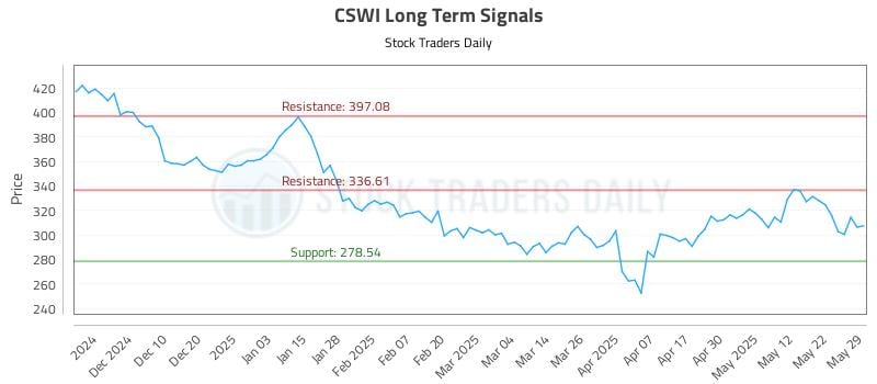 552764_CSWI_graph.jpg
