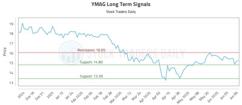557629_YMAG_graph.jpg
