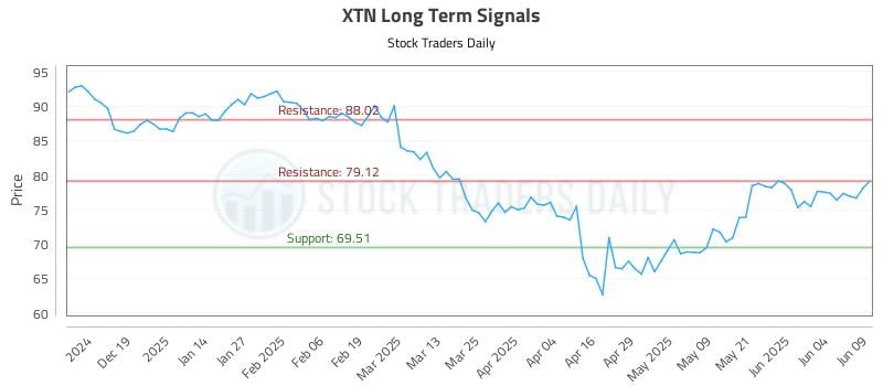 557905_XTN_graph.jpg