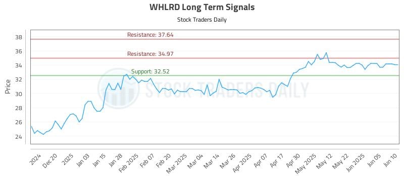 558595_WHLRD_graph.jpg