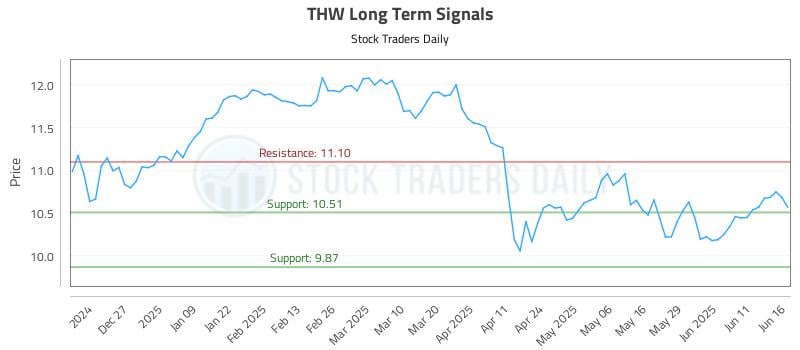563126_THW_graph.jpg