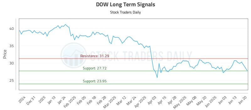 566674_DOW_graph.jpg