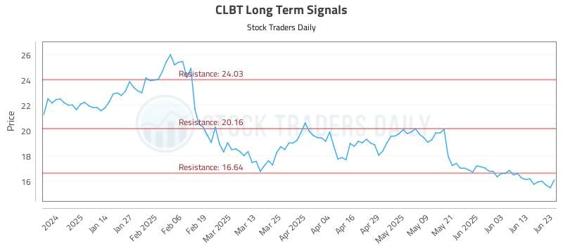 567824_CLBT_graph.jpg