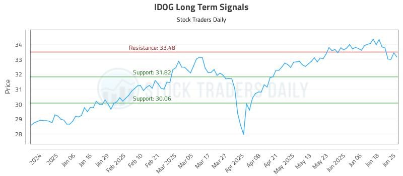 568997_IDOG_graph.jpg