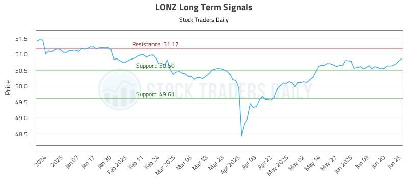 569388_LONZ_graph.jpg