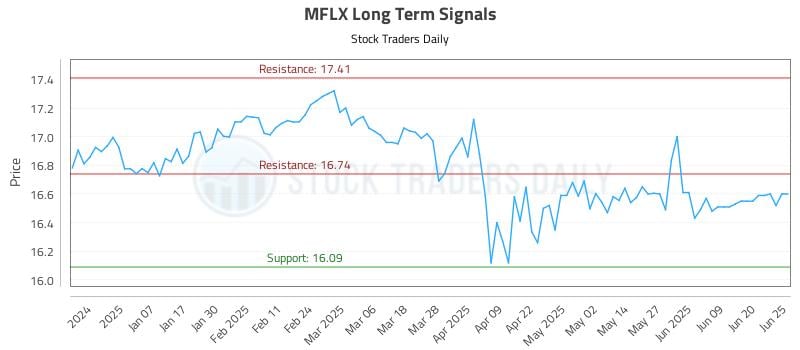 569480_MFLX_graph.jpg
