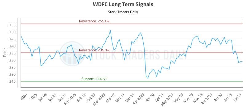 571021_WDFC_graph.jpg
