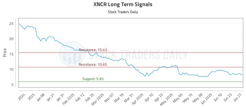 571113_XNCR_graph.jpg