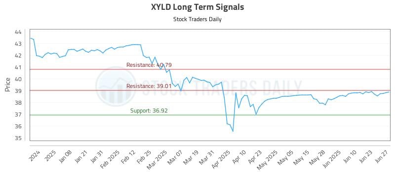 571136_XYLD_graph.jpg