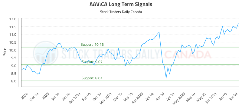 AAV-CA_LONG_lineChartGenerator_2025-06-08_08-09-05.png