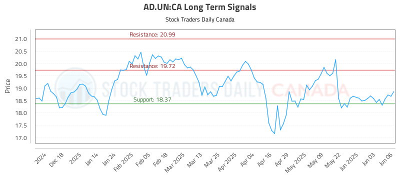 AD.UN-CA_LONG_lineChartGenerator_2025-06-08_10-08-45.png