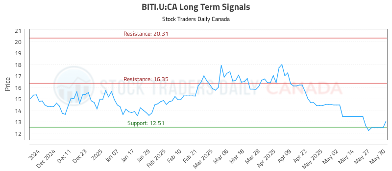 BITI.U-CA_LONG_lineChartGenerator_2025-06-01_22-48-27.png