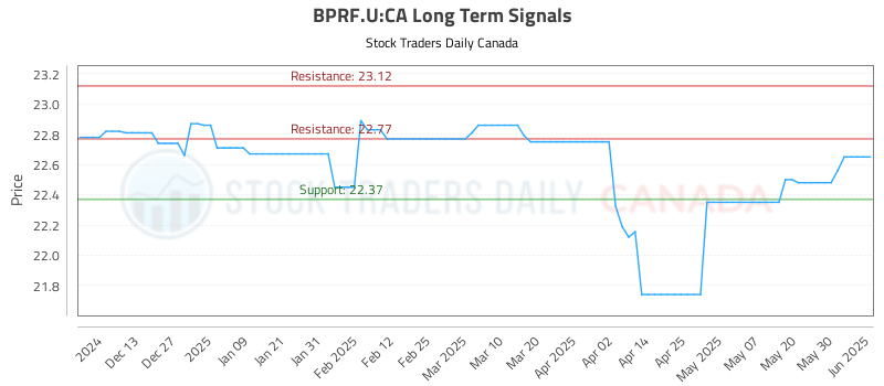 BPRF.U-CA_LONG_lineChartGenerator_2025-06-03_06-21-12.png