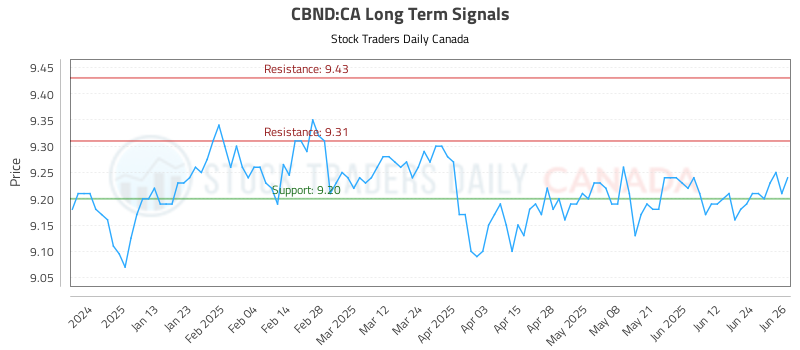 CBND-CA_LONG_lineChartGenerator_2025-06-27_12-16-28.png
