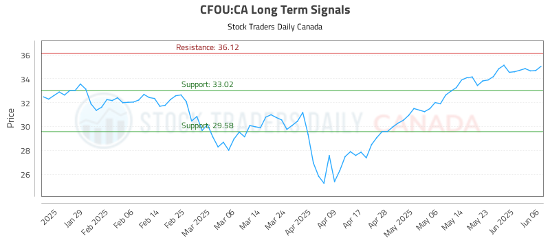 CFOU-CA_LONG_lineChartGenerator_2025-06-07_11-18-52.png