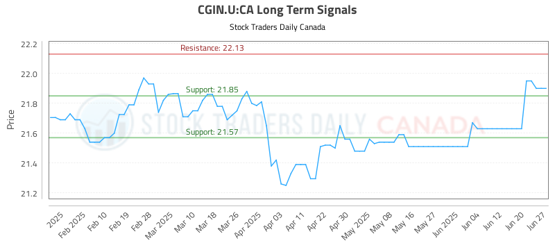 CGIN.U-CA_LONG_lineChartGenerator_2025-06-29_06-06-07.png