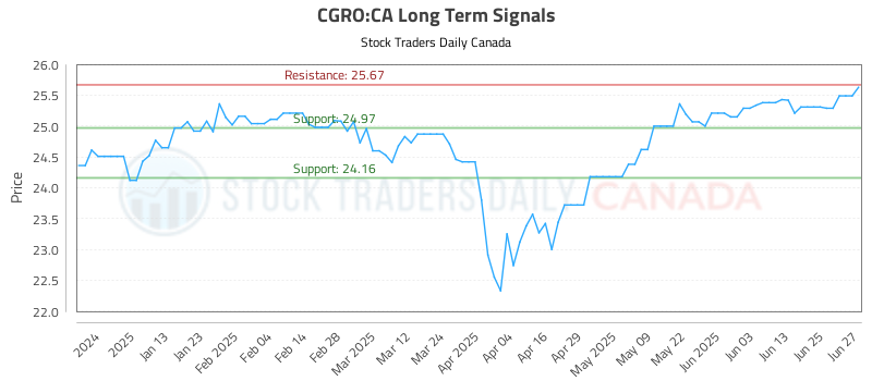 CGRO-CA_LONG_lineChartGenerator_2025-06-29_21-12-04.png
