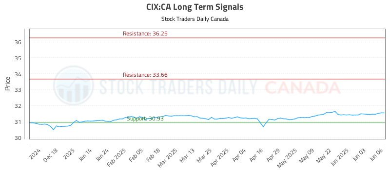 CIX-CA_LONG_lineChartGenerator_2025-06-08_18-10-26.png