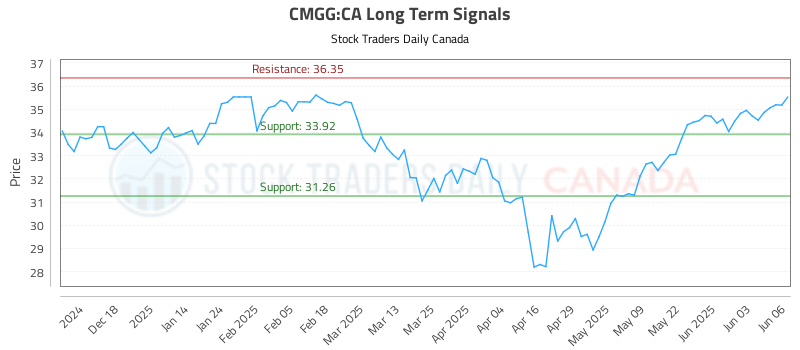 CMGG-CA_LONG_lineChartGenerator_2025-06-08_19-23-29.png
