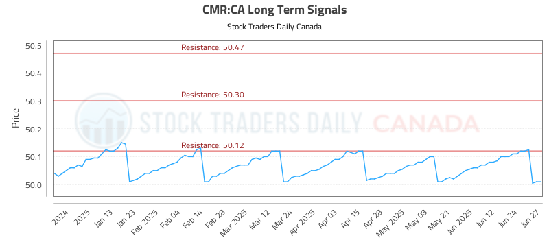 CMR-CA_LONG_lineChartGenerator_2025-06-27_19-05-45.png