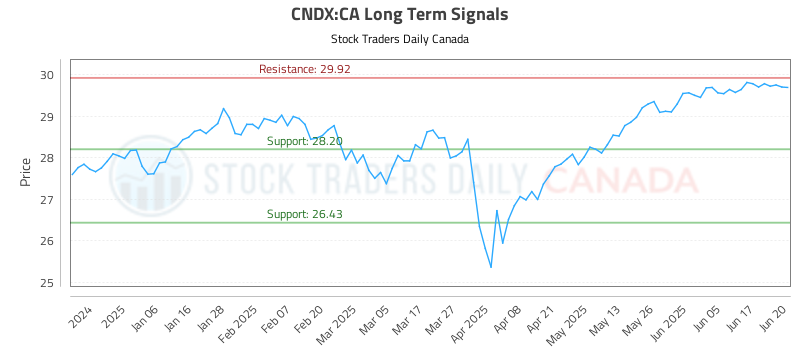 CNDX-CA_LONG_lineChartGenerator_2025-06-22_10-12-51.png