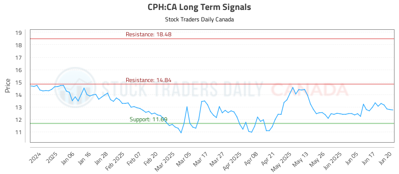 CPH-CA_LONG_lineChartGenerator_2025-06-23_03-23-08.png