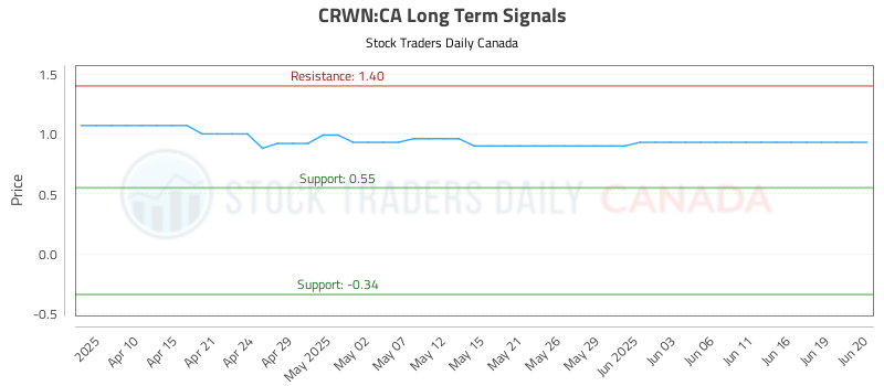 CRWN-CA_LONG_lineChartGenerator_2025-06-21_06-44-03.png