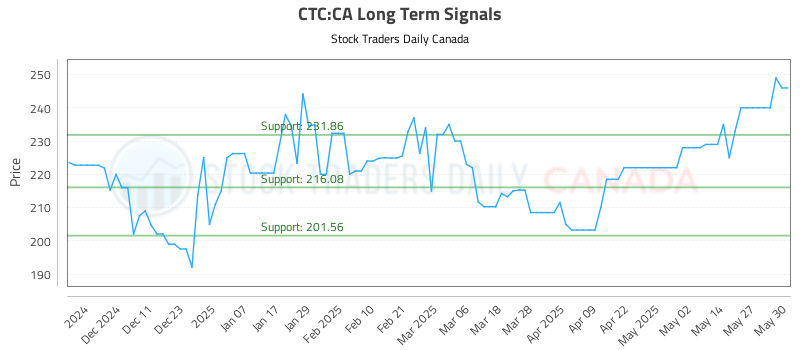 CTC-CA_LONG_lineChartGenerator_2025-06-01_14-09-47.png