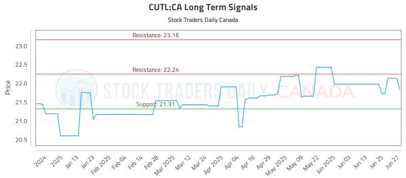 CUTL-CA_LONG_lineChartGenerator_2025-06-28_20-54-51.png
