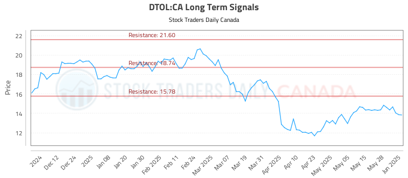 DTOL-CA_LONG_lineChartGenerator_2025-06-02_20-15-57.png