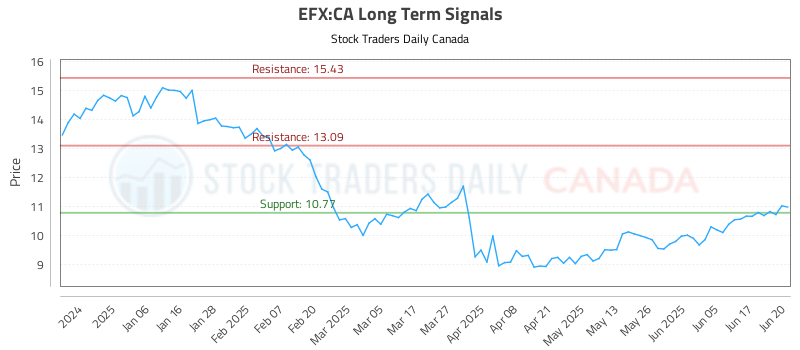 EFX-CA_LONG_lineChartGenerator_2025-06-22_13-37-33.png