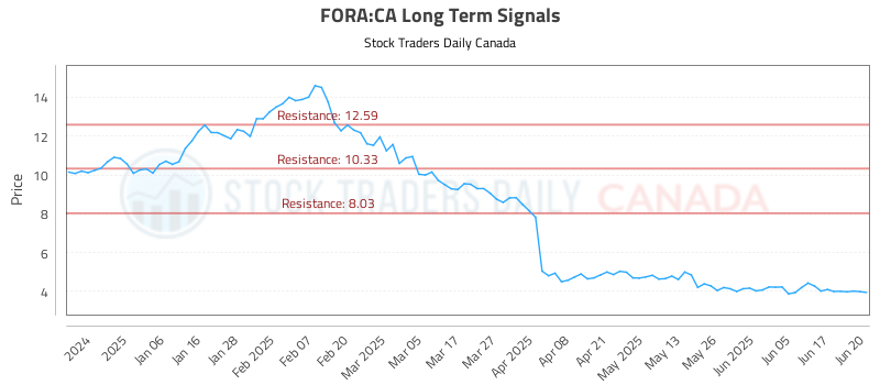 FORA-CA_LONG_lineChartGenerator_2025-06-21_20-13-23.png