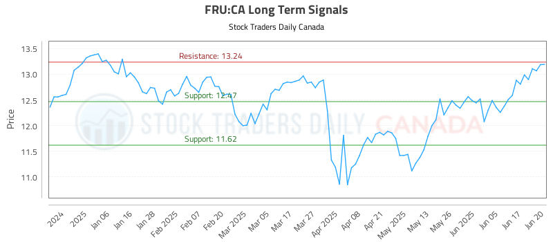 FRU-CA_LONG_lineChartGenerator_2025-06-23_02-26-22.png