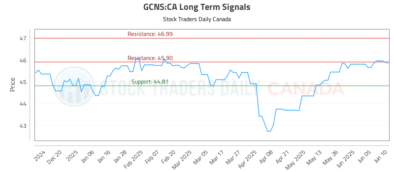 GCNS-CA_LONG_lineChartGenerator_2025-06-10_16-47-22.png