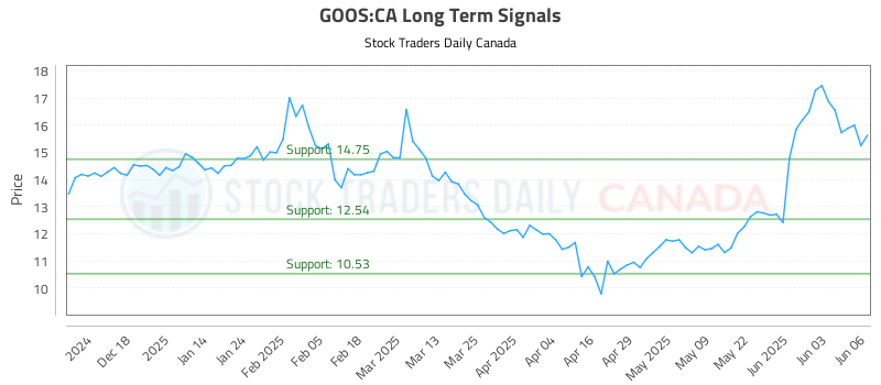 GOOS-CA_LONG_lineChartGenerator_2025-06-08_02-54-07.png